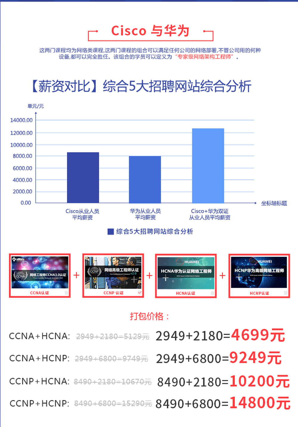 专家级网络架构工程师(CCNP+HCNA)双证升级