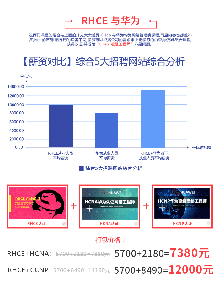Linux运维工程师(RHCE+HCNA)双证升级