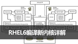 为RHEL6编译新内核详解